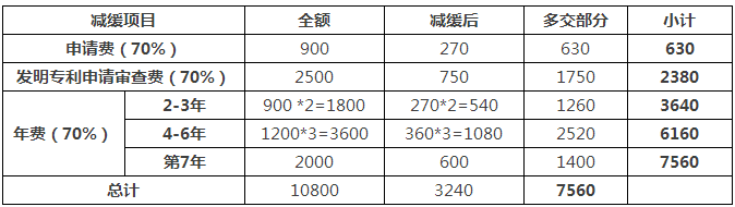 一件專利在費減政策調(diào)整后需要多交多少錢？(9.1實施)