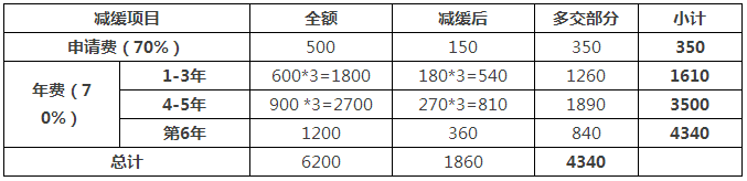 一件專利在費減政策調(diào)整后需要多交多少錢？(9.1實施)