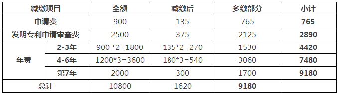 一件專利在費減政策調(diào)整后需要多交多少錢？(9.1實施)