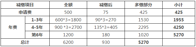 一件專利在費減政策調(diào)整后需要多交多少錢？(9.1實施)