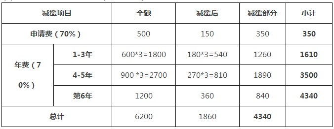 一件專利在費減政策調(diào)整后需要多交多少錢？(9.1實施)