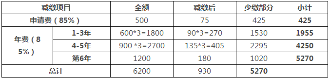 一件專利在費減政策調(diào)整后需要多交多少錢？(9.1實施)