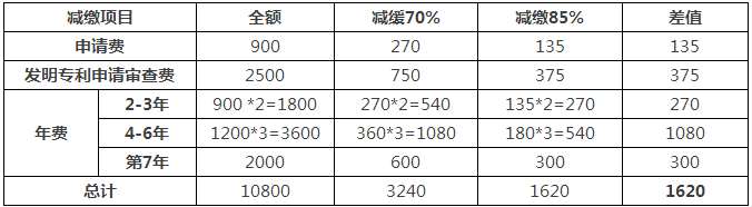 一件專利在費減政策調(diào)整后需要多交多少錢？(9.1實施)