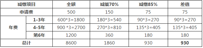 一件專利在費減政策調(diào)整后需要多交多少錢？(9.1實施)