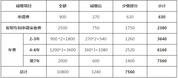 一件專利在費減政策調(diào)整后需要多交多少錢？(9.1實施)