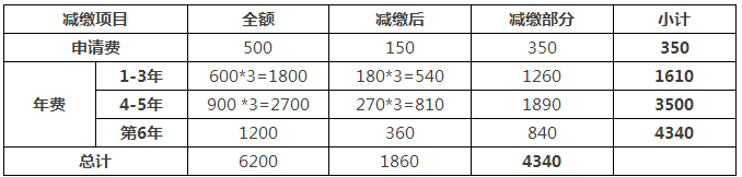 一件專利在費減政策調(diào)整后需要多交多少錢？(9.1實施)