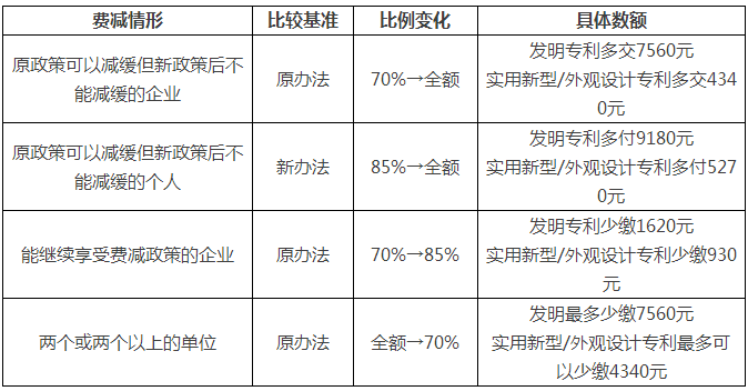 一件專利在費減政策調(diào)整后需要多交多少錢？(9.1實施)