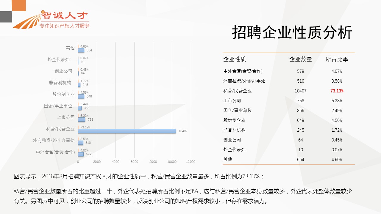 【分析】首份全國知識(shí)產(chǎn)權(quán)人才招聘需求報(bào)告！