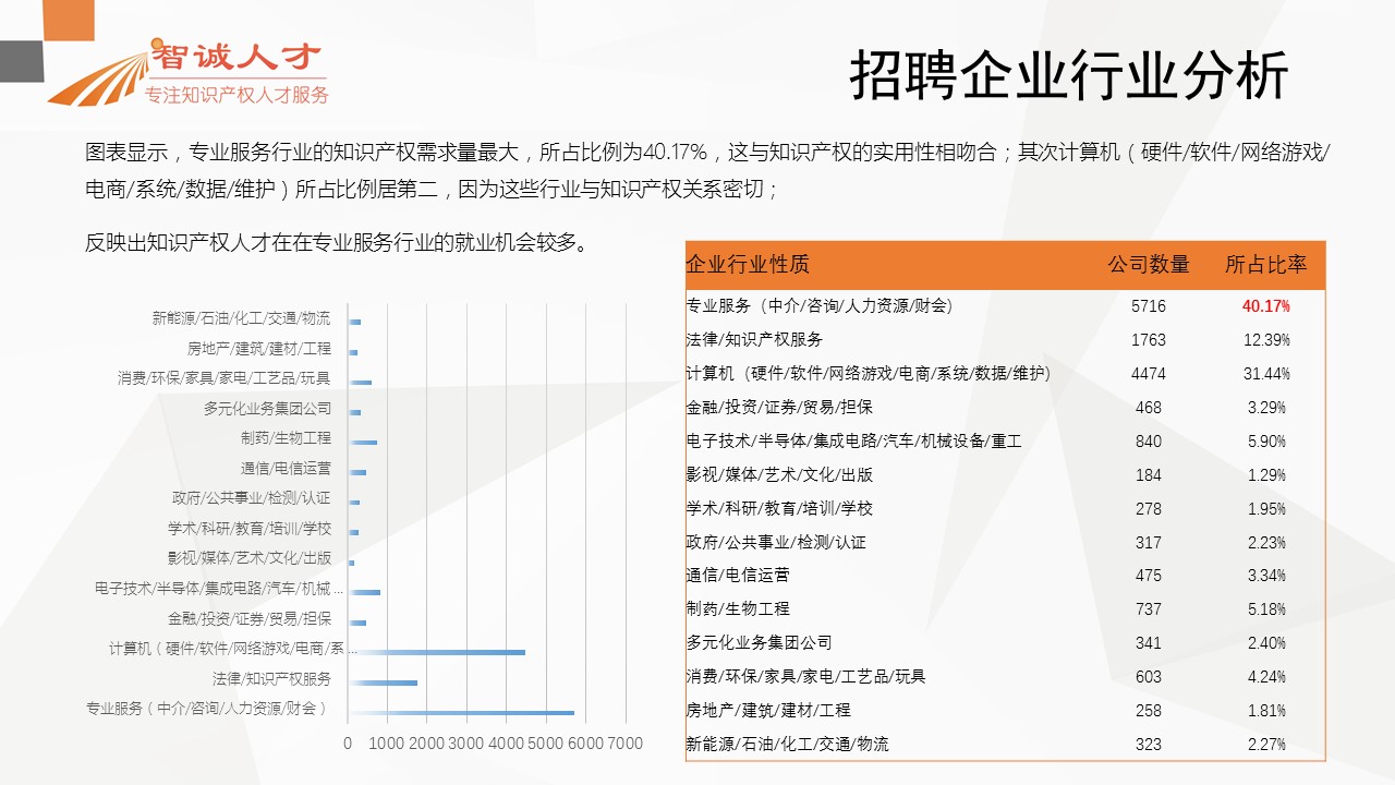 【分析】首份全國知識(shí)產(chǎn)權(quán)人才招聘需求報(bào)告！