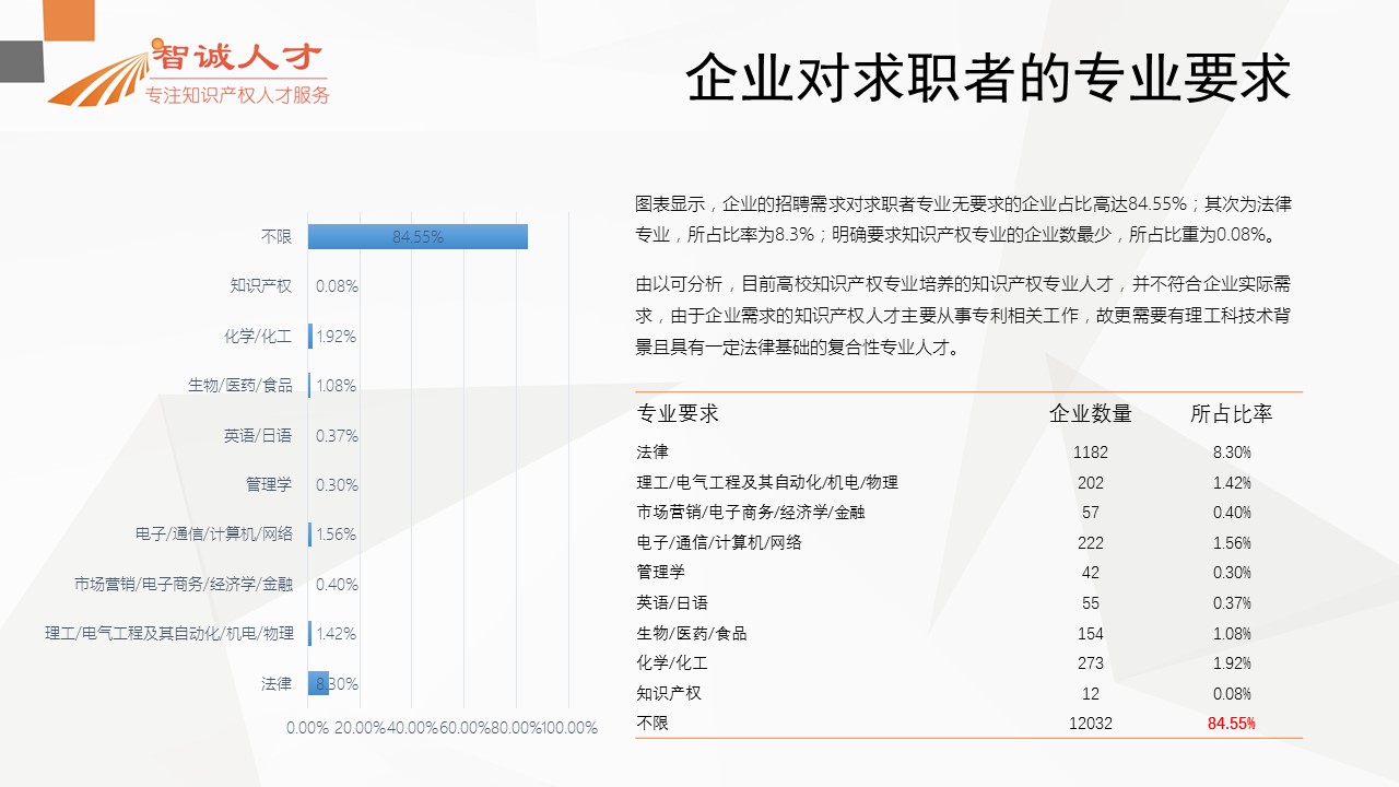 【分析】首份全國知識(shí)產(chǎn)權(quán)人才招聘需求報(bào)告！