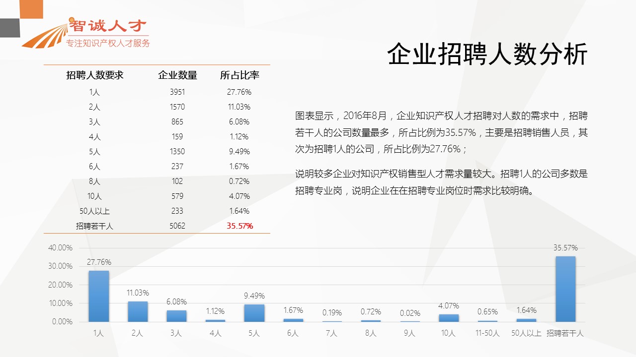 【分析】首份全國知識(shí)產(chǎn)權(quán)人才招聘需求報(bào)告！