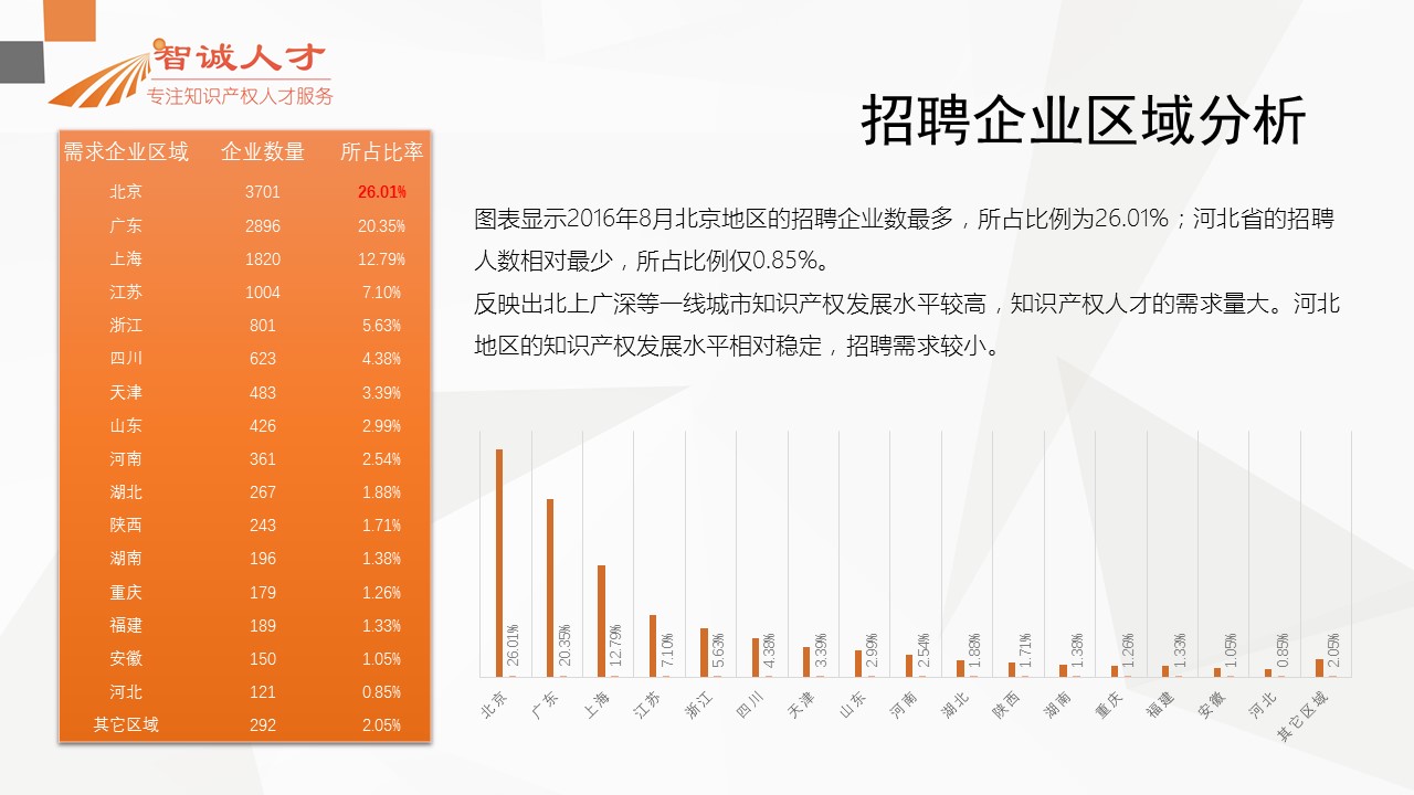 【分析】首份全國知識(shí)產(chǎn)權(quán)人才招聘需求報(bào)告！