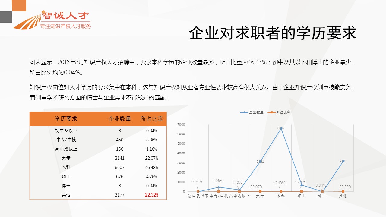 【分析】首份全國知識(shí)產(chǎn)權(quán)人才招聘需求報(bào)告！