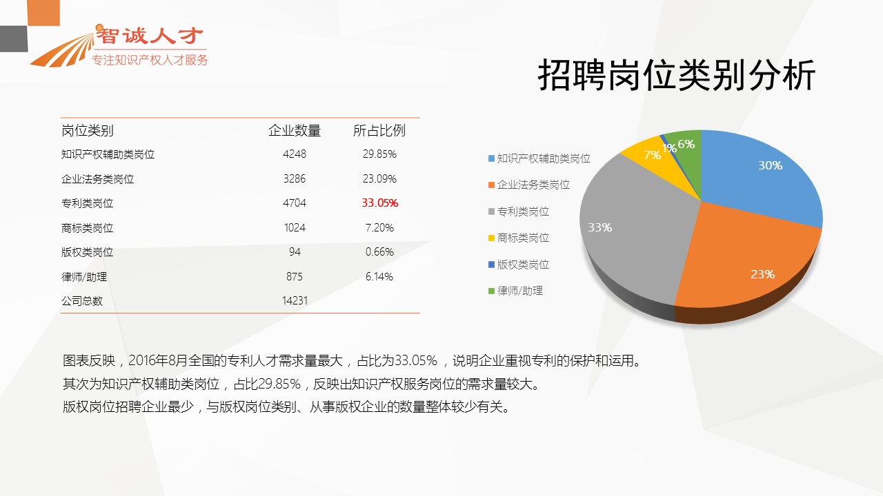 【分析】首份全國知識(shí)產(chǎn)權(quán)人才招聘需求報(bào)告！