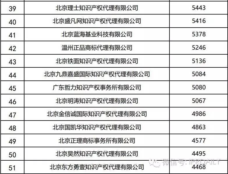 2016年全國(guó)商標(biāo)代理機(jī)構(gòu)申請(qǐng)量排名（前100名）