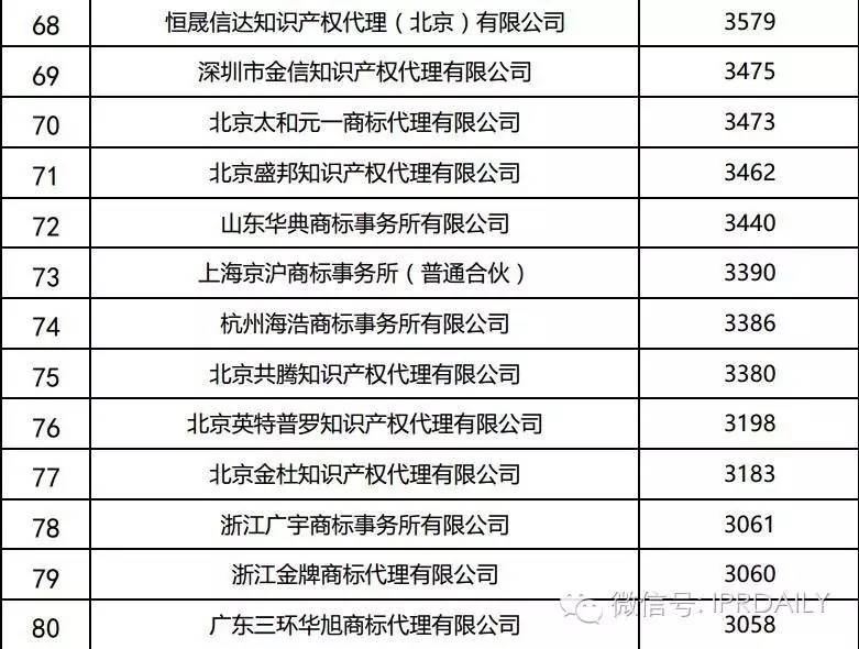 2016年全國(guó)商標(biāo)代理機(jī)構(gòu)申請(qǐng)量排名（前100名）