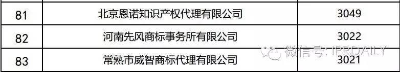 2016年全國(guó)商標(biāo)代理機(jī)構(gòu)申請(qǐng)量排名（前100名）