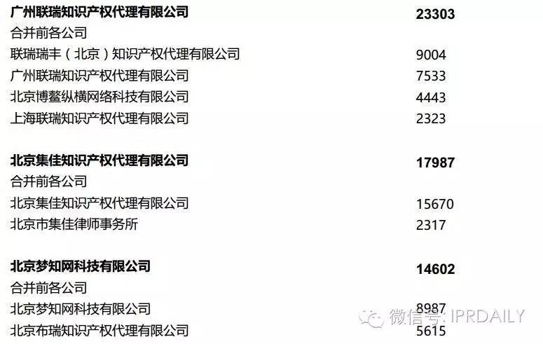 2016年全國(guó)商標(biāo)代理機(jī)構(gòu)申請(qǐng)量排名（前100名）