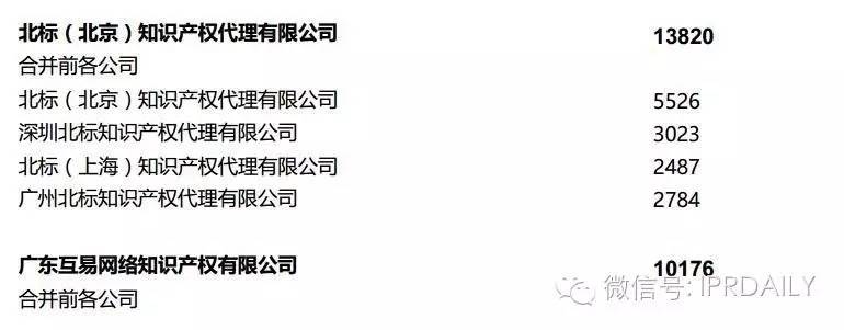 2016年全國(guó)商標(biāo)代理機(jī)構(gòu)申請(qǐng)量排名（前100名）