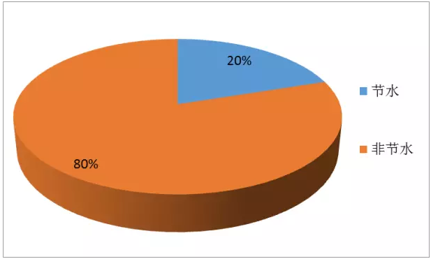 國(guó)內(nèi)凈水器之節(jié)水技術(shù)專利分析