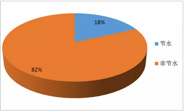 國(guó)內(nèi)凈水器之節(jié)水技術(shù)專利分析