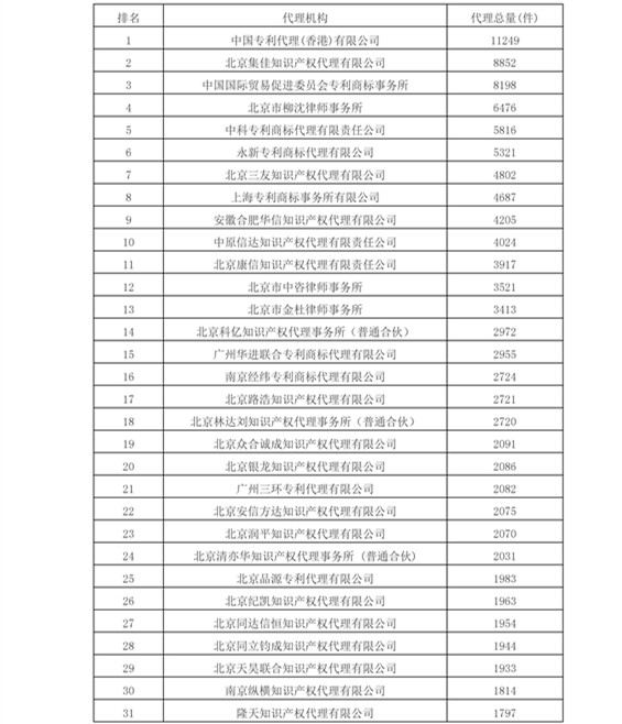 2016年專利代理機構代理量排名（Top 100）