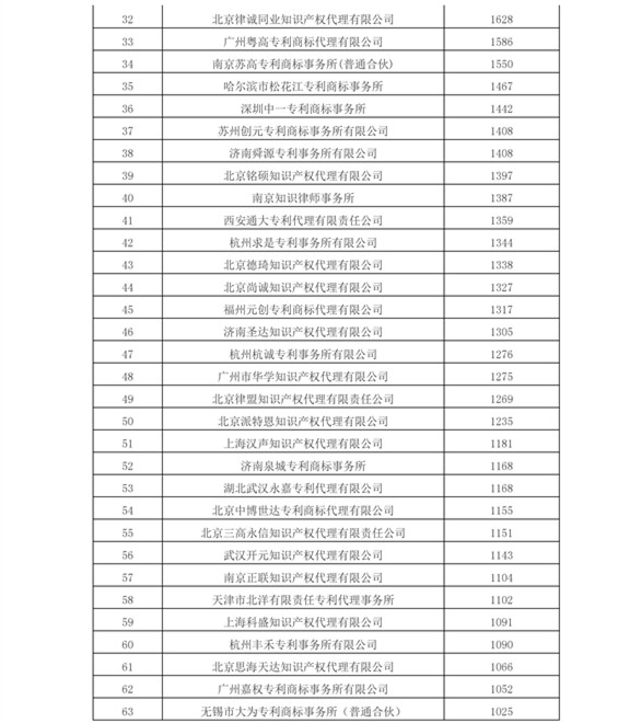 2016年專利代理機構代理量排名（Top 100）