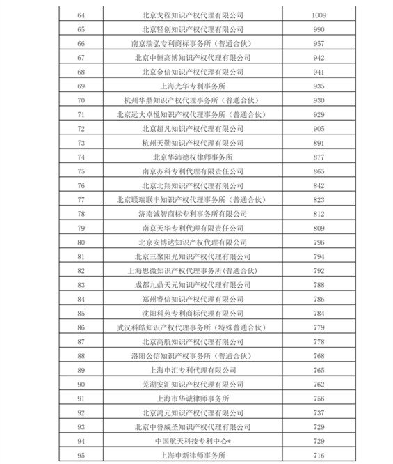 2016年專利代理機構代理量排名（Top 100）