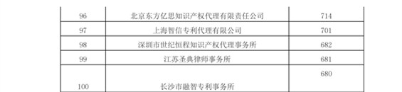 2016年專利代理機構代理量排名（Top 100）