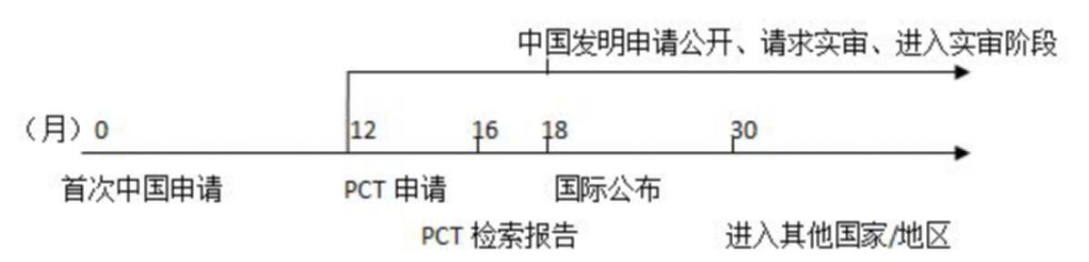 PCT這樣玩！既能提高撰寫質(zhì)量和授權率，也大大節(jié)省官費