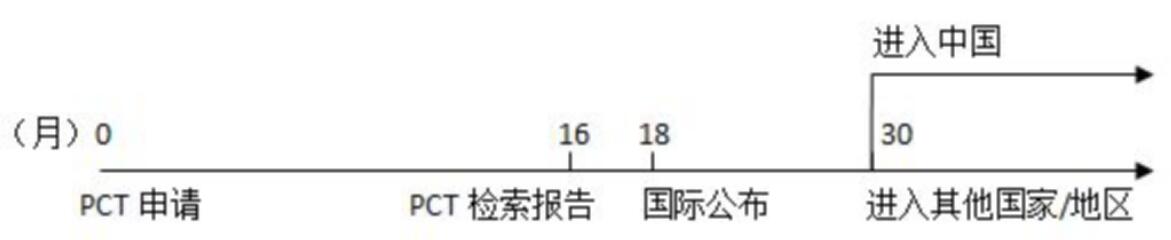 PCT這樣玩！既能提高撰寫質(zhì)量和授權率，也大大節(jié)省官費