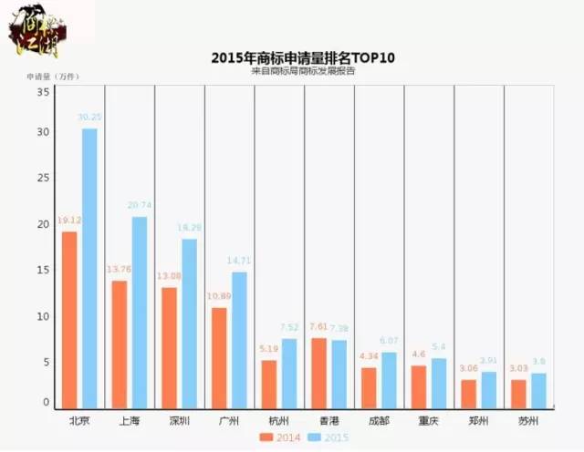 中國商標發(fā)展十大最佳城市