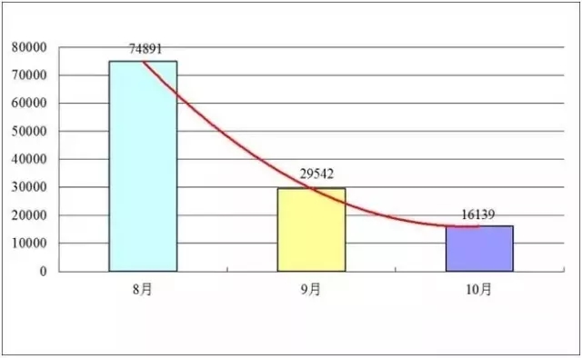 發(fā)明專利授權連續(xù)2月大幅下降，80%是駁回