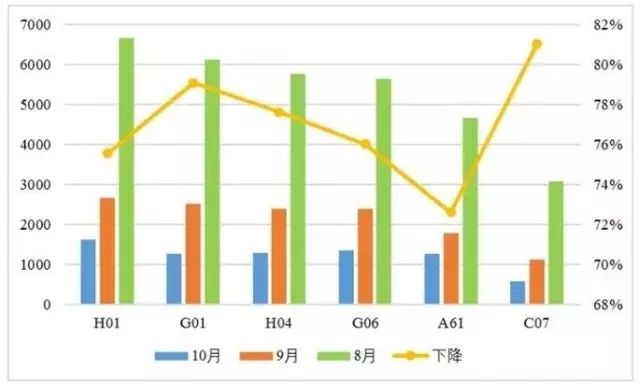 發(fā)明專利授權連續(xù)2月大幅下降，80%是駁回