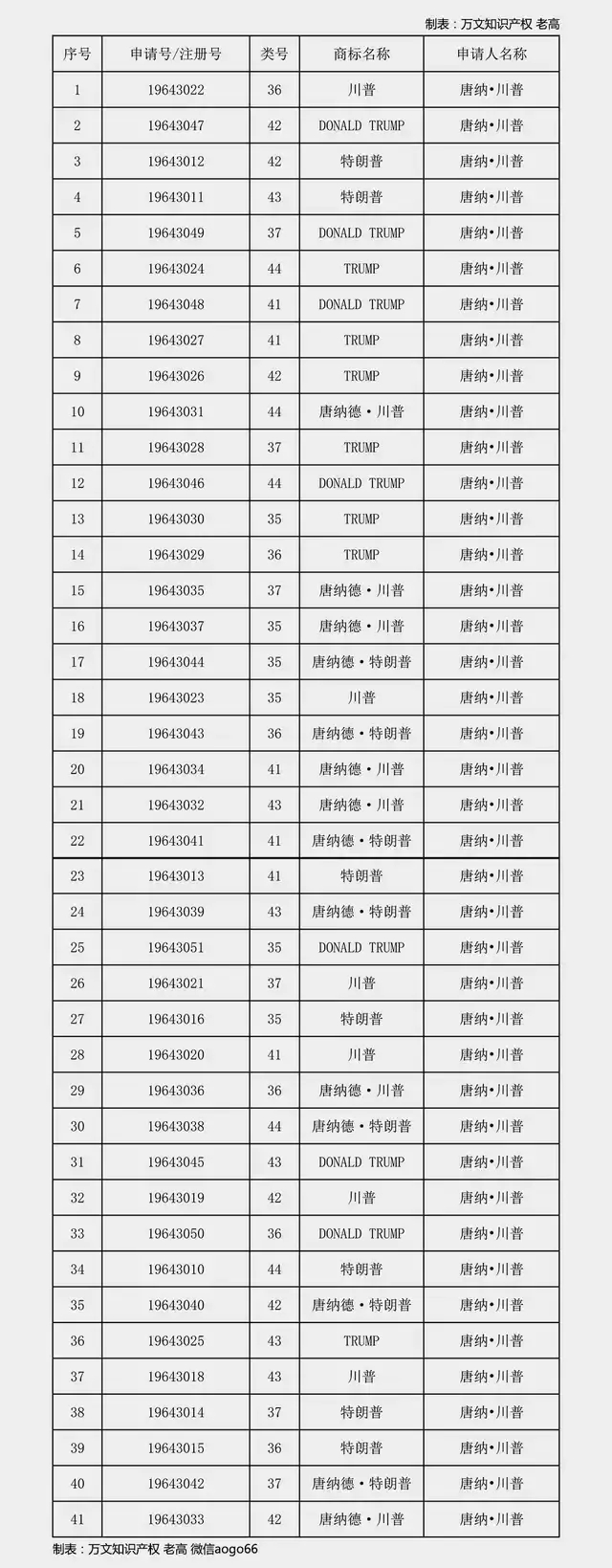 特朗普你咋不上天呢？要不要在中國(guó)注冊(cè)那么多商標(biāo)啊