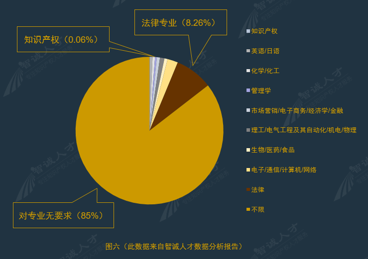 全國企業(yè)知識產(chǎn)權(quán)人才需求分析報告（2016年10月）