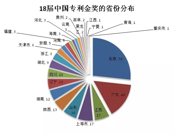 大數(shù)據(jù)丨盤點歷屆專利獎分布情況