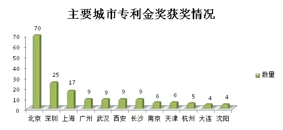 大數(shù)據(jù)丨盤點歷屆專利獎分布情況