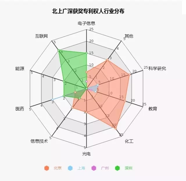 大數(shù)據(jù)丨盤點歷屆專利獎分布情況