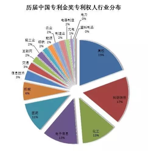 大數(shù)據(jù)丨盤點歷屆專利獎分布情況