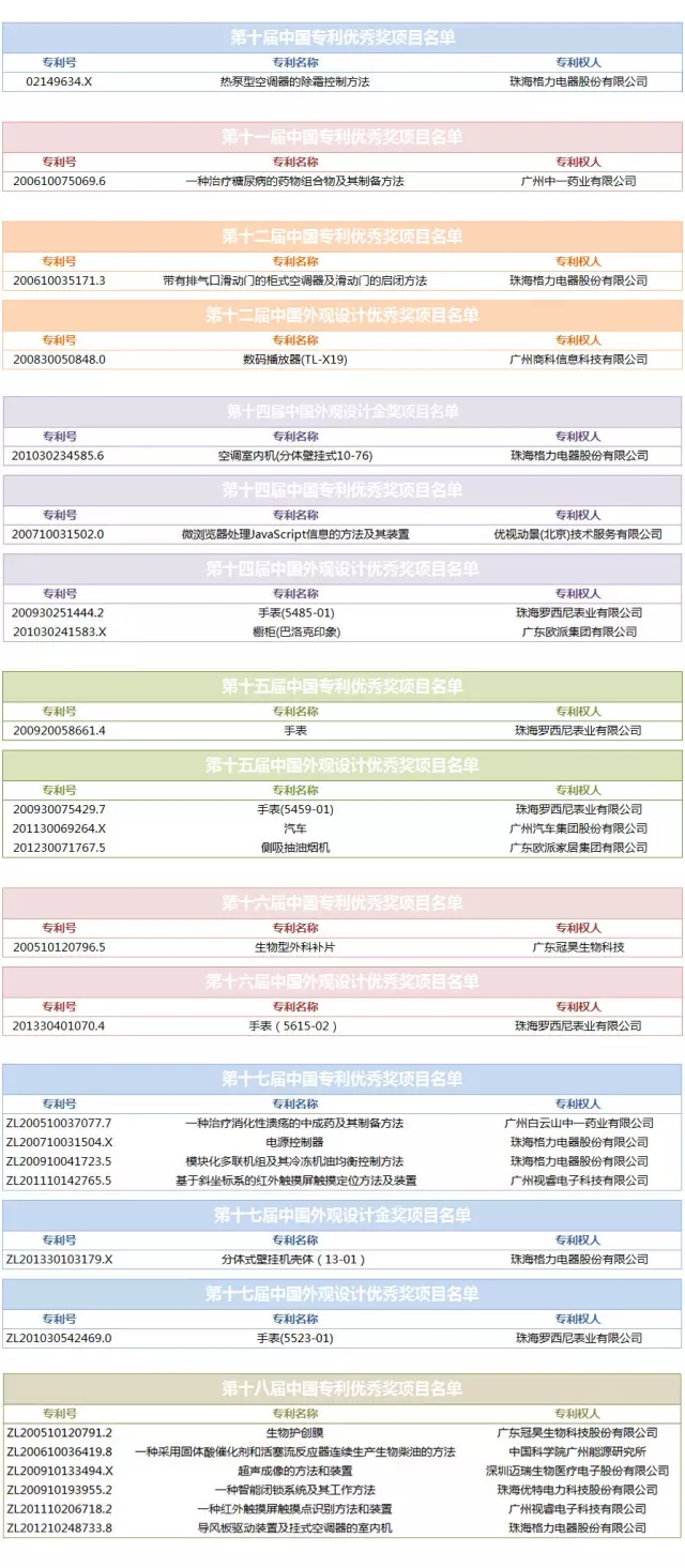 大數(shù)據(jù)丨盤點歷屆專利獎分布情況