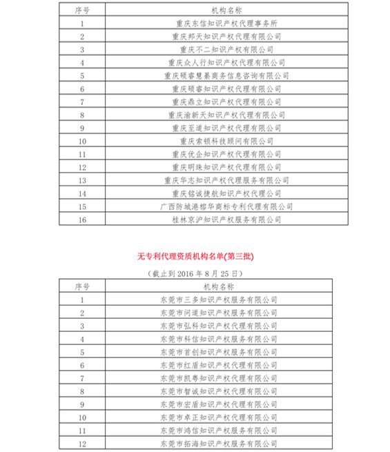 無專利代理資質(zhì)機(jī)構(gòu)名單（更新至19批，共430家）