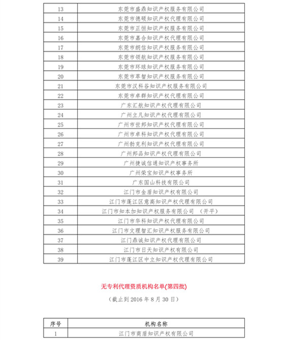 無專利代理資質(zhì)機(jī)構(gòu)名單（更新至19批，共430家）