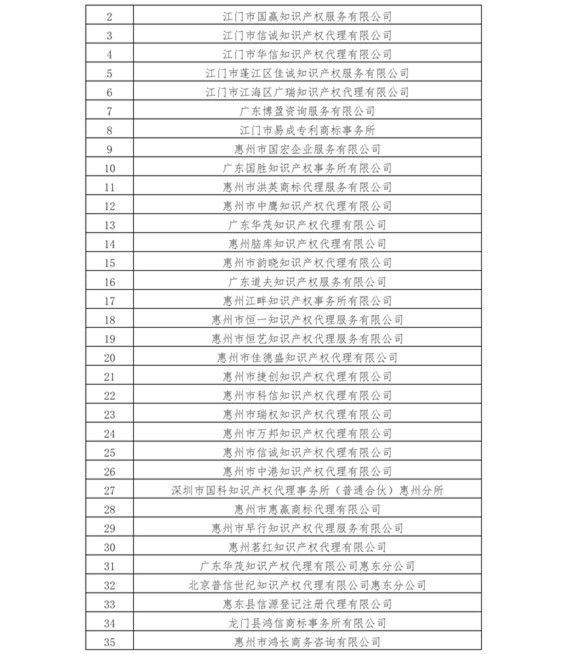 無專利代理資質(zhì)機(jī)構(gòu)名單（更新至19批，共430家）