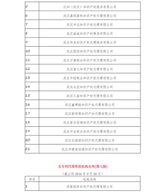 無專利代理資質(zhì)機(jī)構(gòu)名單（更新至19批，共430家）