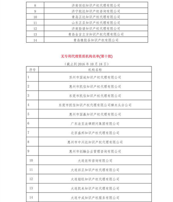 無專利代理資質(zhì)機(jī)構(gòu)名單（更新至19批，共430家）