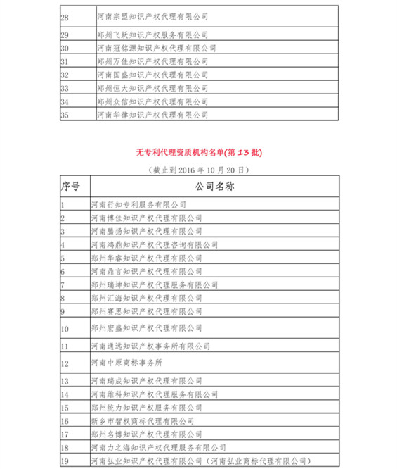 無專利代理資質(zhì)機(jī)構(gòu)名單（更新至19批，共430家）