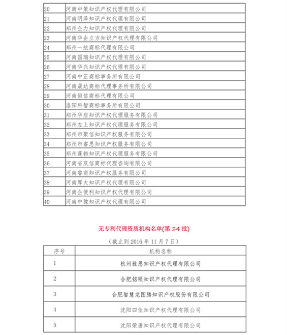 無專利代理資質(zhì)機(jī)構(gòu)名單（更新至19批，共430家）