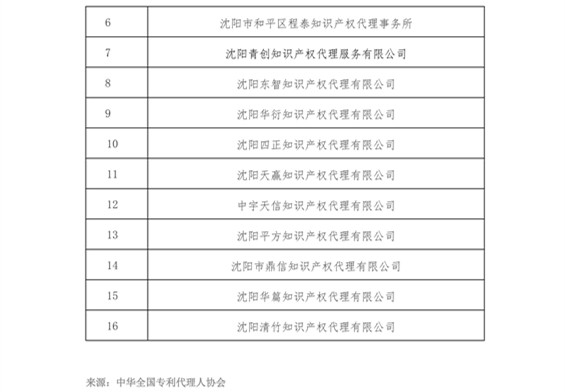 無專利代理資質(zhì)機(jī)構(gòu)名單（更新至19批，共430家）