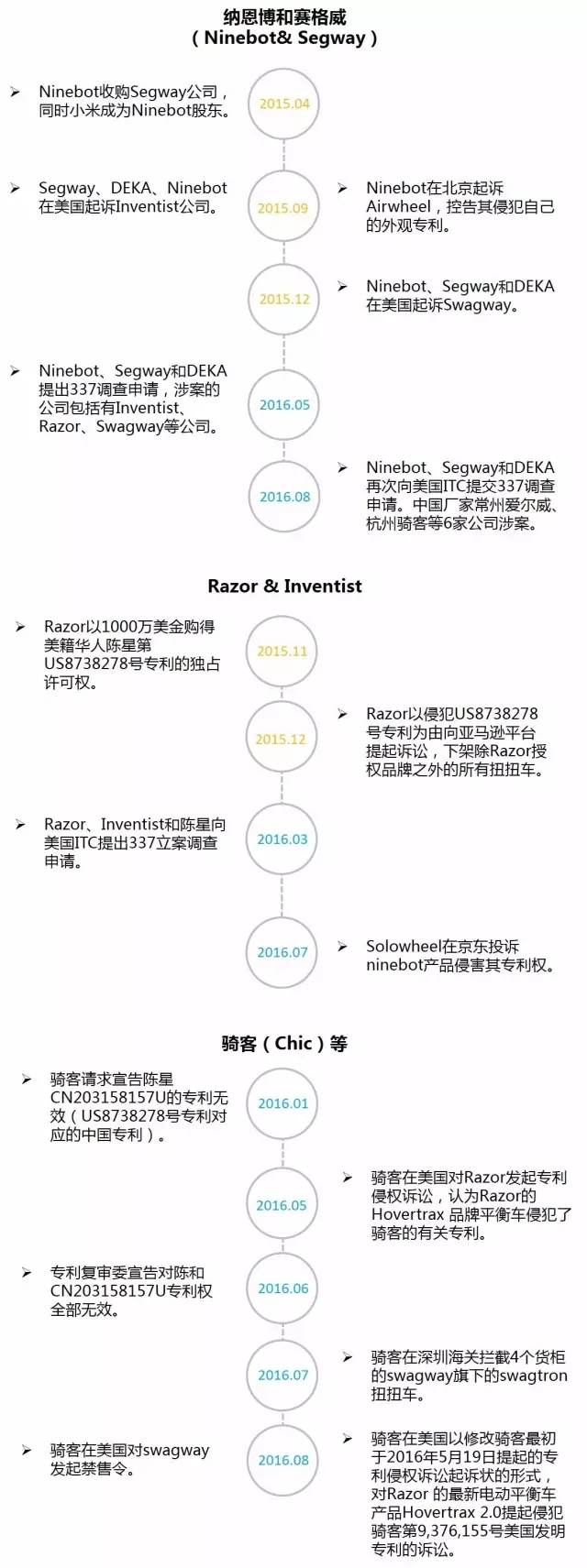 電動(dòng)平衡車的那些專利江湖事兒!